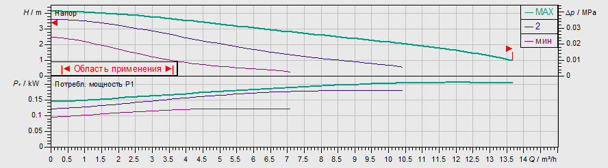 Насос Wilo TOP-S 40/4 EM PN6/10 заказать со складов по всей России