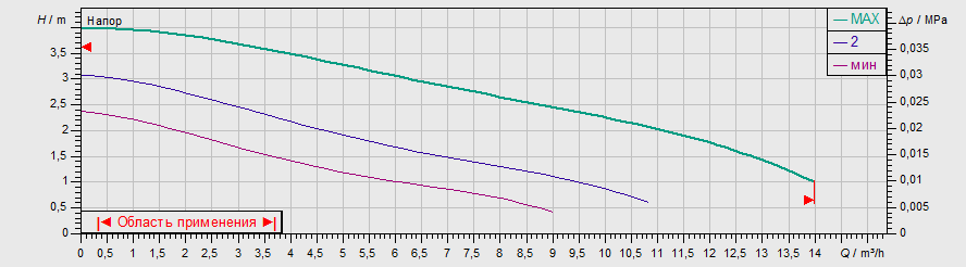 Насос Wilo TOP-S 40/4 DM PN6/10 заказать со складов по всей России