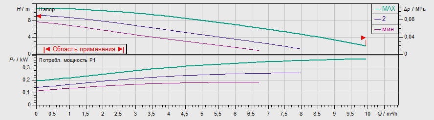 Насос Wilo TOP-S 30/10 DM PN6/10 заказать со складов по всей России