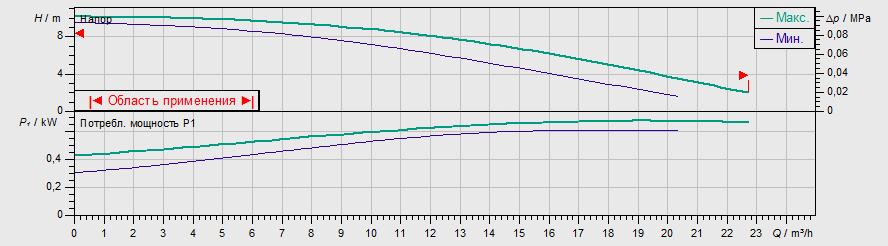 Насос Wilo TOP-S 40/10 EM PN6/10 заказать со складов по всей России