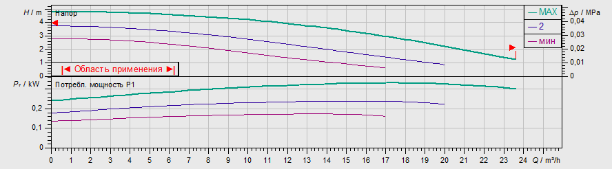 Насос Wilo TOP-S 50/4 DM PN6/10 заказать со складов по всей России