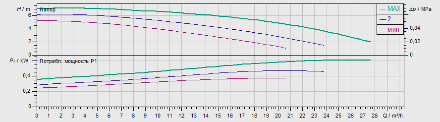 Насос Wilo TOP-S 50/7 DM PN6/10 купить по цене 141610 руб.