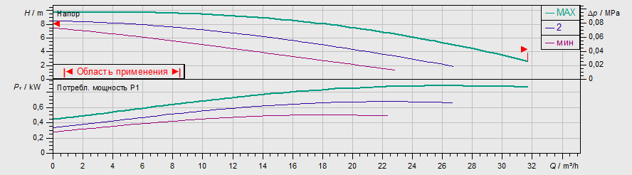 Насос Wilo TOP-S 50/10 DM PN6/10 заказать со складов по всей России