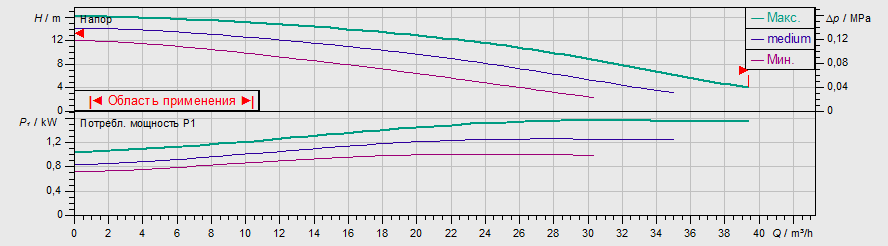 Насос Wilo TOP-S 50/15 DM PN6/10 купить по цене 205392 руб.