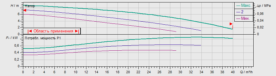 Насос Wilo TOP-S 65/10 DM PN6/10 заказать со складов по всей России