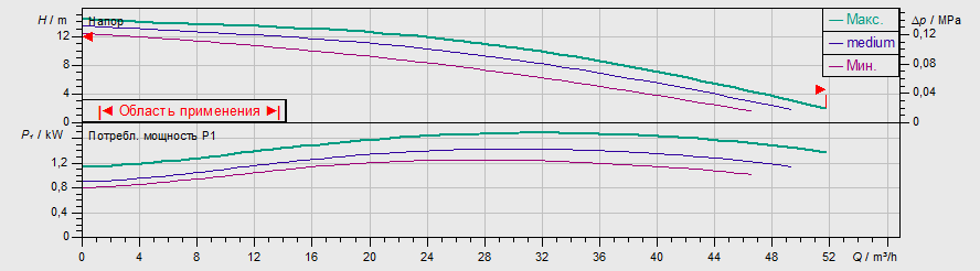 Насос Wilo TOP-S 65/15 DM PN6/10 заказать со складов по всей России