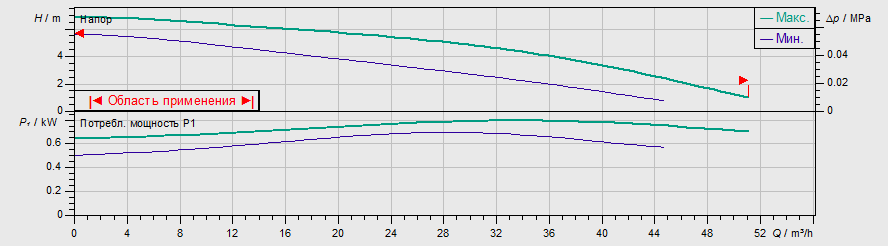 Насос Wilo TOP-S 80/7 EM PN6 заказать со складов по всей России