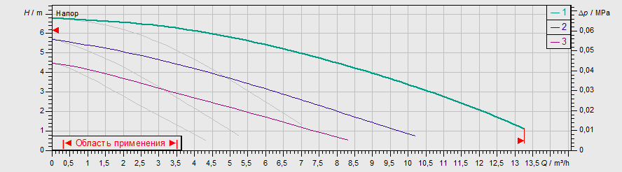 Насос Wilo TOP-SD 32/7 DM PN6/10 купить по цене 159137 руб.