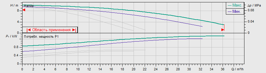 Насос Wilo TOP-SD 40/10 EM PN6/10 заказать со складов по всей России
