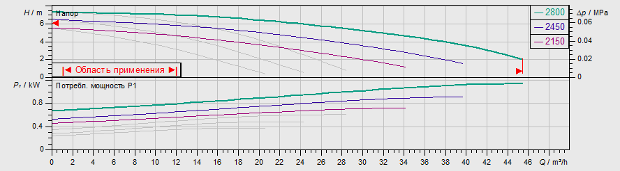 Насос Wilo TOP-SD 50/7 EM PN6/10 заказать со складов по всей России
