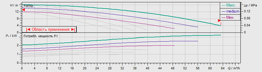 Насос Wilo TOP-SD 50/15 DM PN6/10 купить по цене 388622 руб.