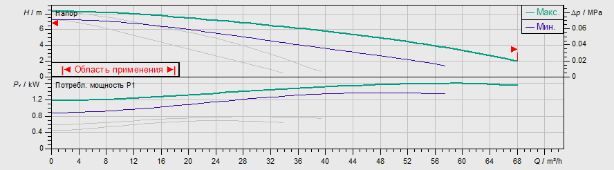 Насос Wilo TOP-SD 65/10 EM PN6/10 заказать со складов по всей России