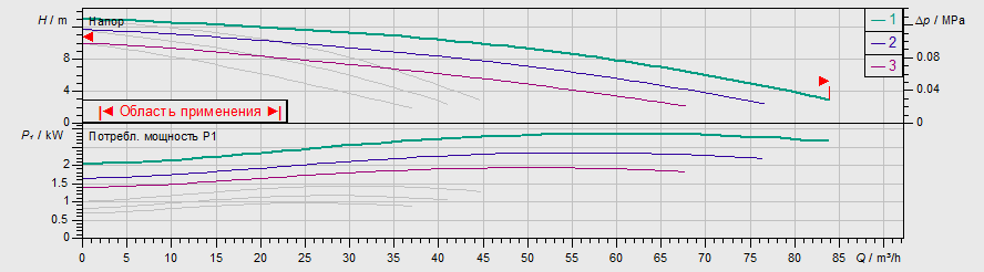 Насос Wilo TOP-SD 65/13 DM PN6/10 заказать со складов по всей России