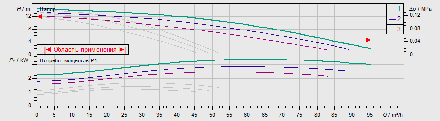 Насос Wilo TOP-SD 65/15 DM PN6/10 заказать со складов по всей России
