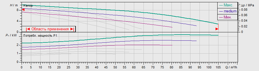 Насос Wilo TOP-SD 80/10 DM PN10 заказать со складов по всей России
