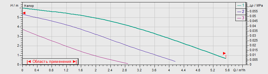 Насос Wilo TOP-Z 25/6 EM PN6/10 купить по цене 95534 руб.