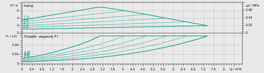 Насос Wilo YONOS MAXO-D 32/0,5-7 PN6/10 купить по цене 195696 руб.