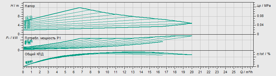 Насос Wilo YONOS MAXO 40/0,5-12 PN6/10 заказать со складов по всей России