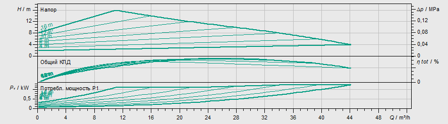 Насос Wilo YONOS MAXO 50/0,5-16 PN6/10 купить по цене 223330 руб.
