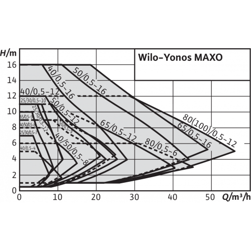 Насос Wilo YONOS MAXO 80/0,5-6 PN10 заказать со складов по всей России