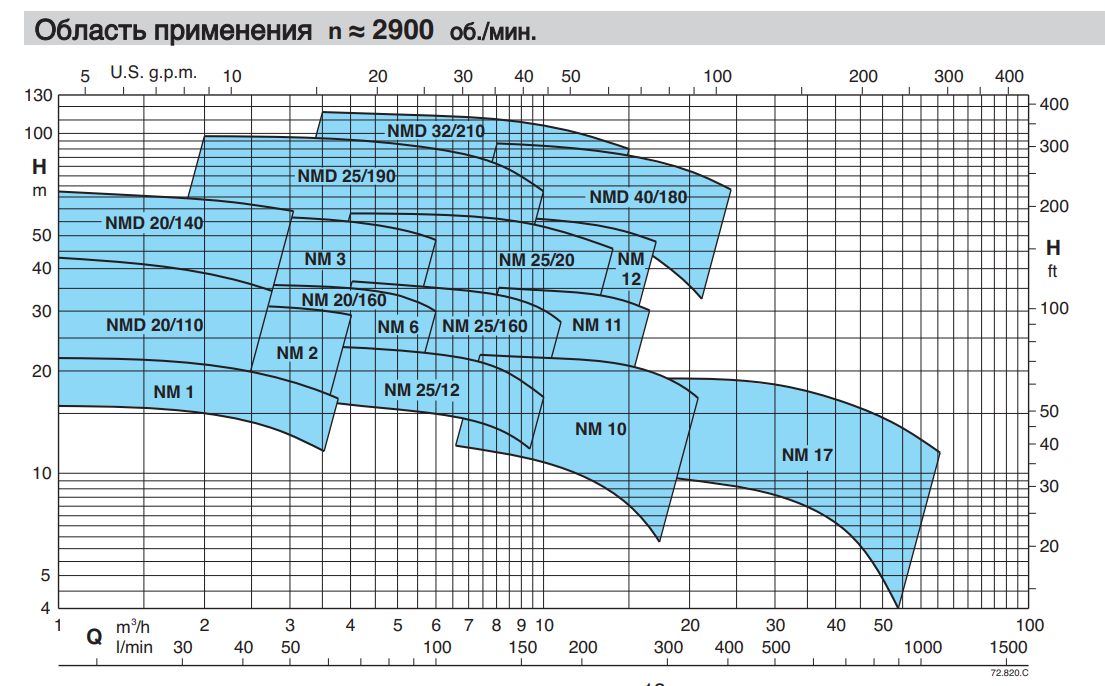 Насос Calpeda NMD 20/110Z/A купить по цене 30379 руб.