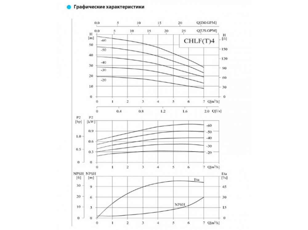 Насос CHLF(T) 4-60, 1.1кВт, резьб, 3х220В/3х380В, 50 Гц, чугун, 70 С заказать со складов по всей России