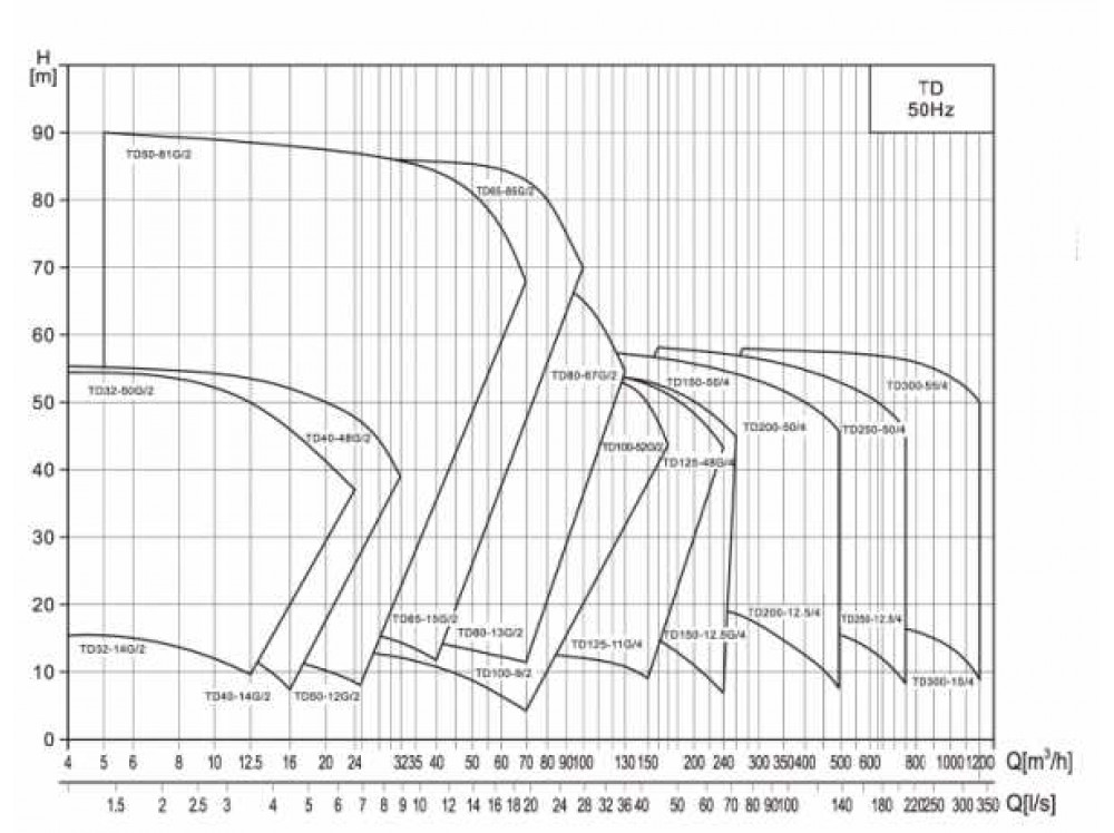 Насос TD 50-35G/2, 5,5 кВт, 3х380В, 50 Гц, чугун, 12 бар заказать со складов по всей России