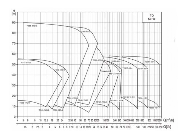 Насос TD 65-41G/2, 11 кВт, 3х380В, 50 Гц, чугун, 12 бар заказать со складов по всей России