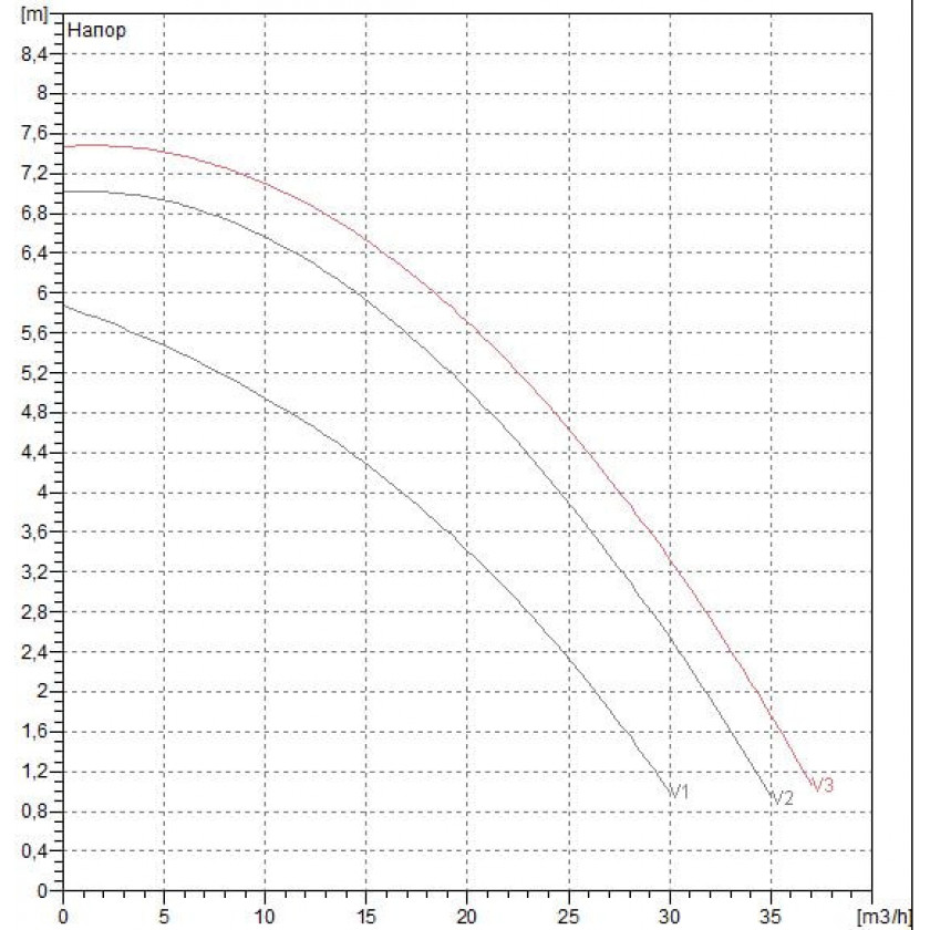 Насос циркуляционный DAB BPH 60/340.65 T заказать со складов по всей России