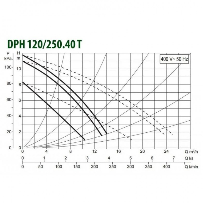 Насос циркуляционный промышленный DAB DPH 120/250.40 T заказать со складов по всей России
