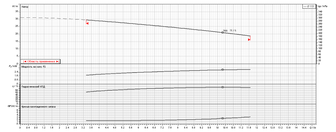 Насос Ebara 3D HS/I 40-160/3.0 заказать со складов по всей России