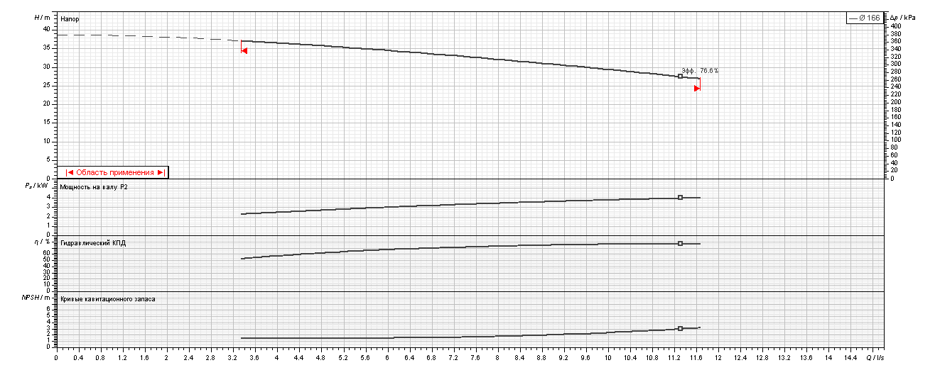 Насос Ebara 3D HS/I 40-160/4.0 купить по цене "по запросу"