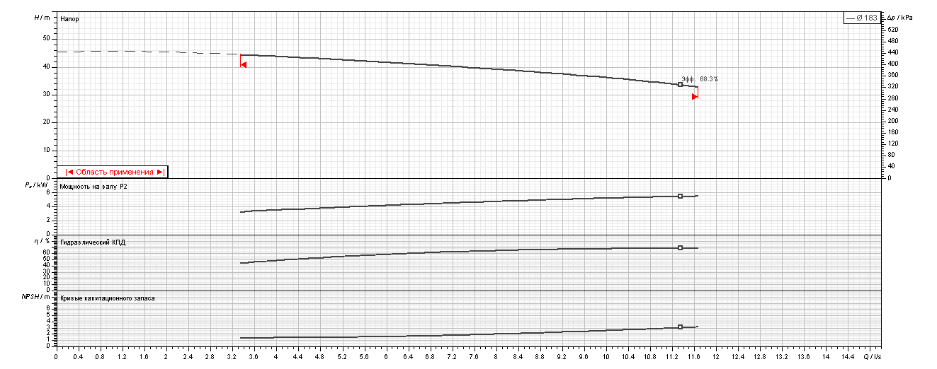 Насос Ebara 3D E/I 40-200/5.5 купить по цене 66438 руб.