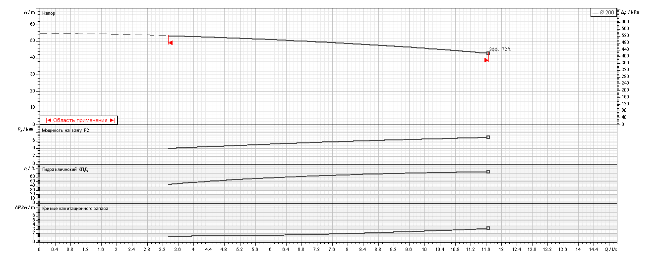 Насос Ebara 3D E/I 40-200/7.5 IE3 оформить заказ с доставкой с ближайшего склада