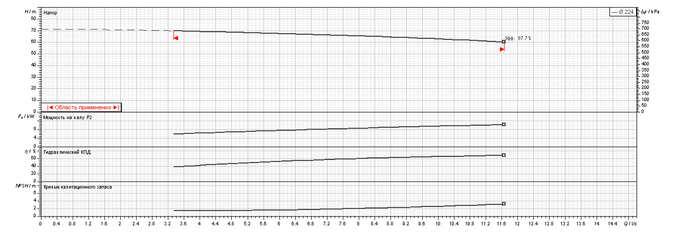 Насос Ebara 3D E/I 40-200/11 IE3 купить по цене "по запросу"