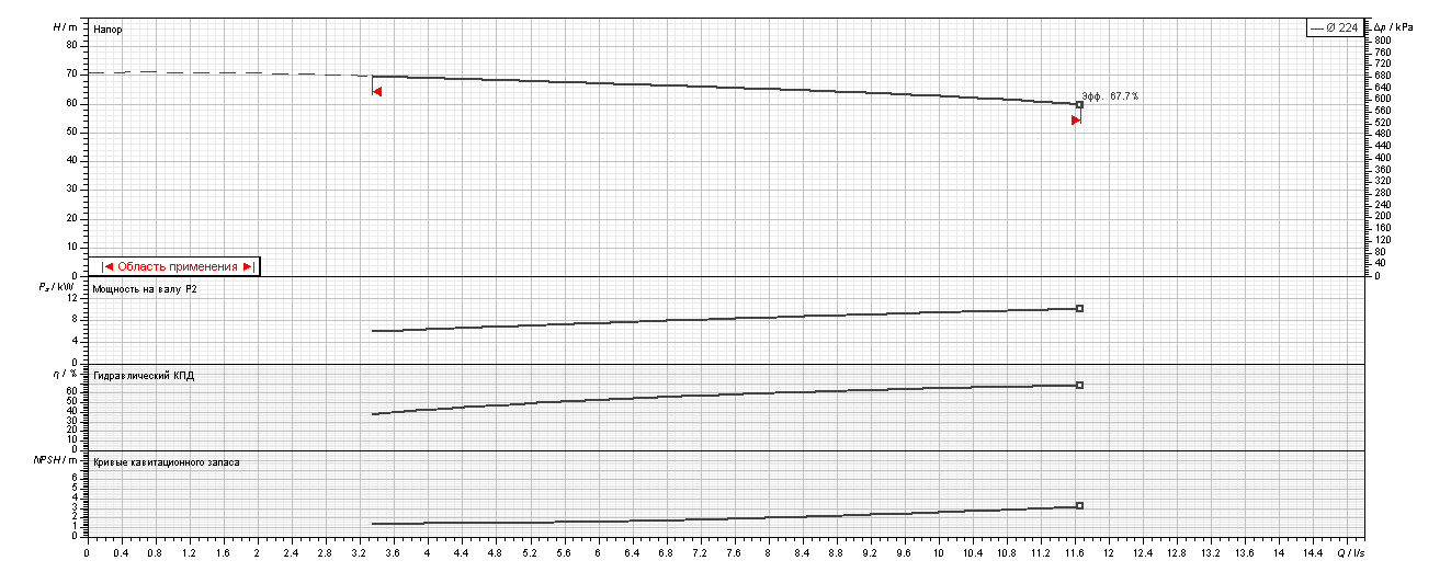 Насос Ebara 3D E/I 50-125/4.0 купить по цене "по запросу"