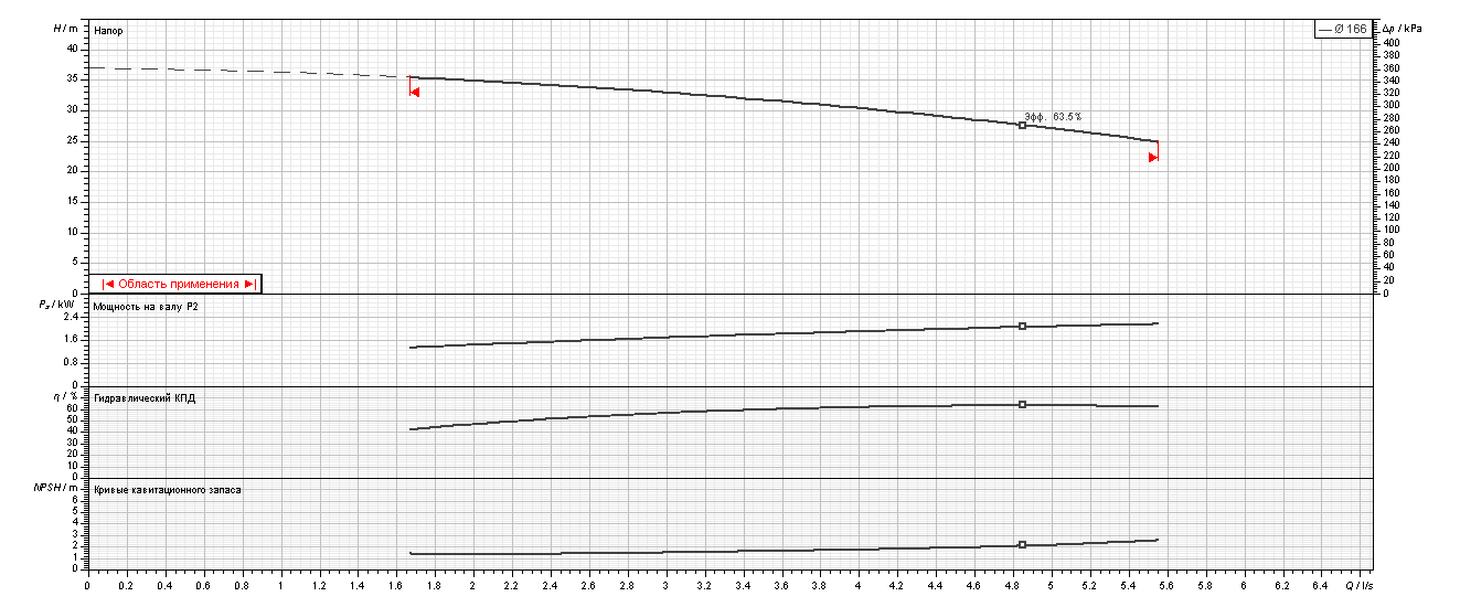 Насос Ebara 3LME/I 32-160/2,2 IE3 оформить заказ с доставкой с ближайшего склада