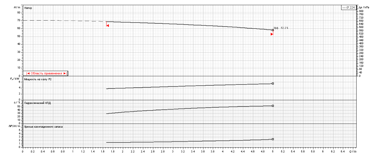 Насос Ebara 3LM/I 32-200/5,5 IE3 купить по цене "по запросу"