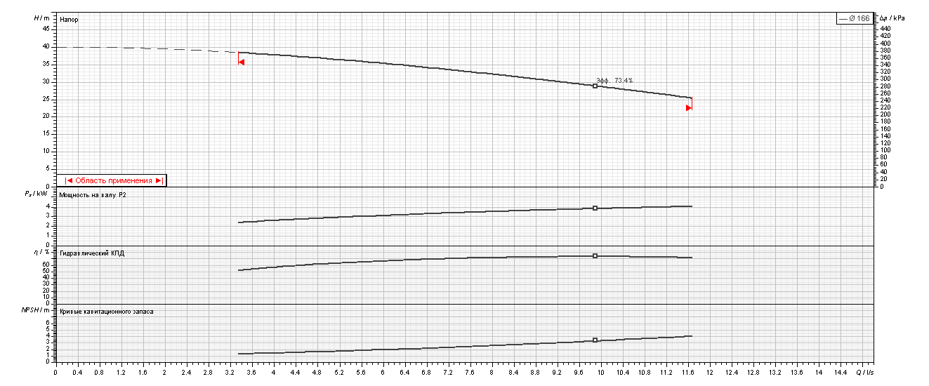Насос Ebara 3LM/I 40-160/4 IE3 купить по цене "по запросу"