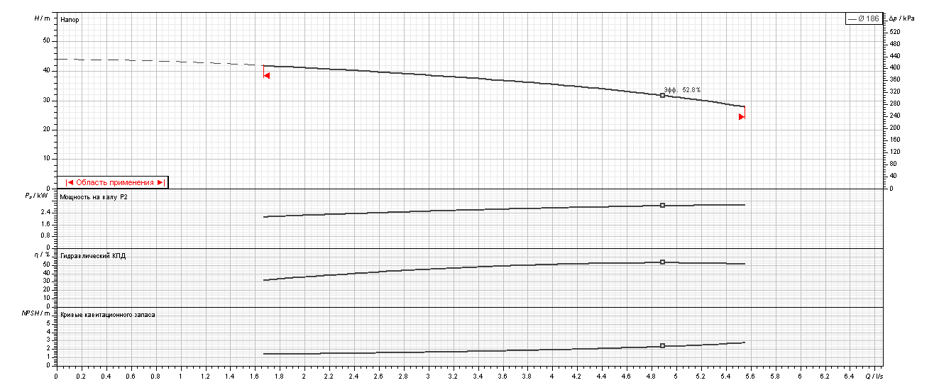 Насос Ebara 3LS/I 32-200/3,0 IE3 оформить заказ с доставкой с ближайшего склада