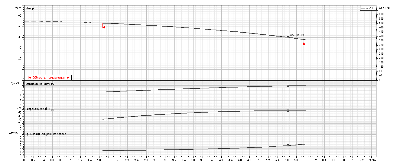 Насос Ebara 3LS/I 32-200/4,0 IE3 купить по цене "по запросу"