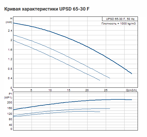 Насос Grundfos UPSD 65-30 F340 DM заказать со складов по всей России