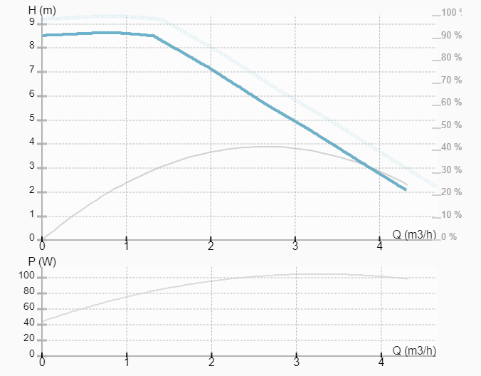 Насос ImpPumps NMT PLUS 15/90-130 купить по цене 23726 руб.