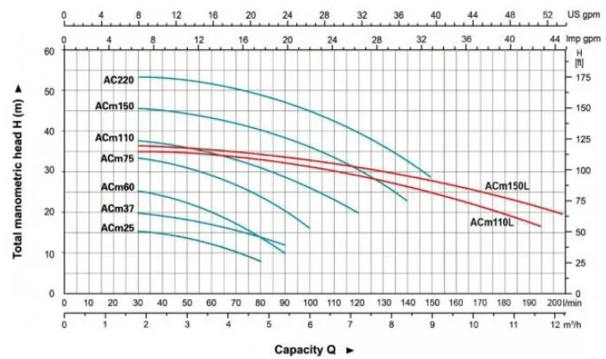 Насос поверхностный моноблочный LEO ACm110L заказать со складов по всей России