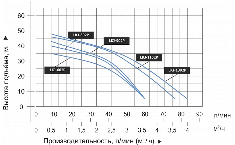 Насос LEO LKJ-602P оформить заказ с доставкой с ближайшего склада