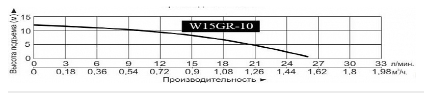 Насос повышения давления на постоянных магнитах Vodotok W15GR-10