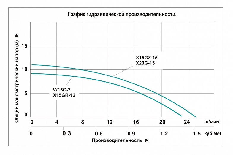 Насос повышения давления Vodotok WRS15/90-Z купить по цене 3677 руб.