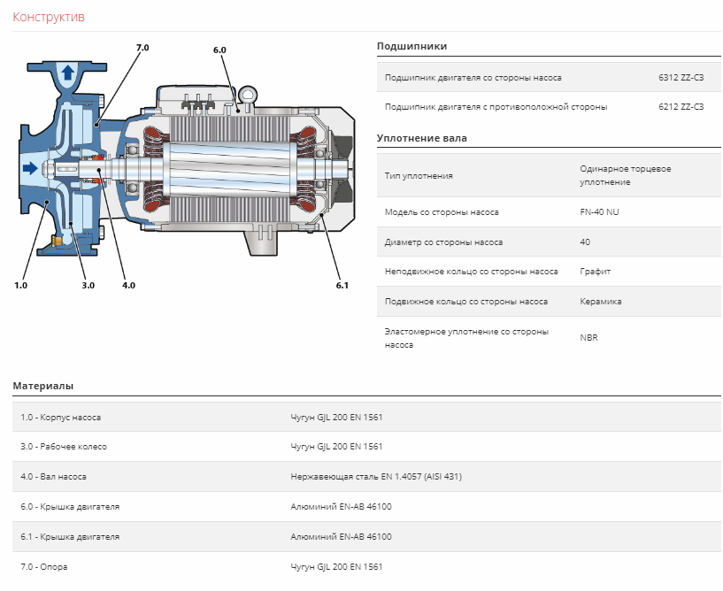 Насос Pedrollo F 65/250 С без контрфланцев заказать со складов по всей России