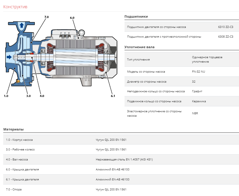 Насос Pedrollo F 80/160 A без контрфланцев оформить заказ с доставкой с ближайшего склада