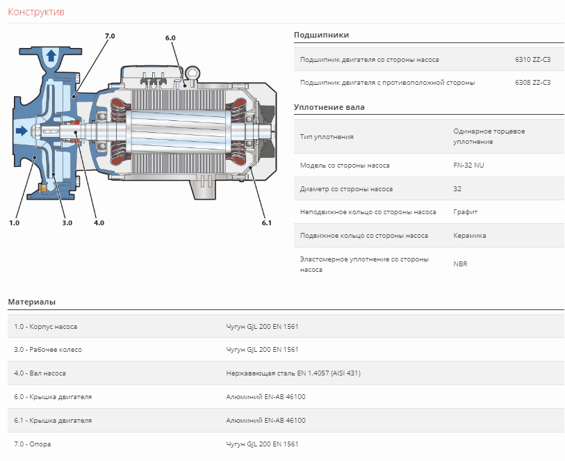 Насос Pedrollo F 80/160 D без контрфланцев оформить заказ с доставкой с ближайшего склада